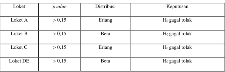 Tabel 4.3 Hasil Uji Distribusi Waktu Pelayanan 