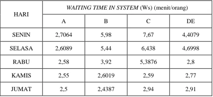 Tabel 4.6  Rata-rata Waktu Pelanggan Dalam Sistem 