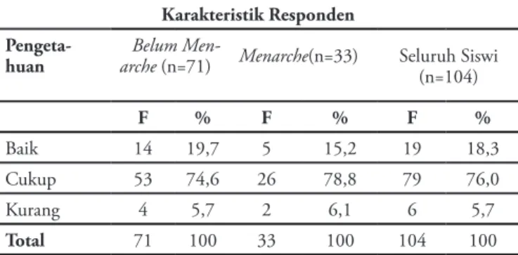 Tabel 2 Distribusi Frekuensi Pengetahuan tentang  Higiene Genitalia Pada Responden Tahun 2014  (n=104)