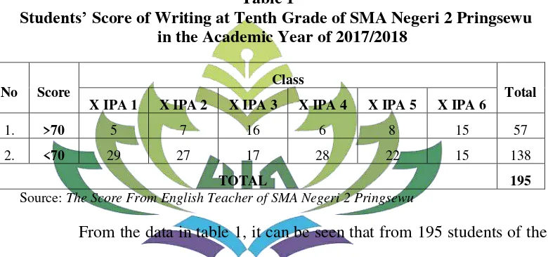Table 1 Students’ Score of Writing at Tenth Grade of SMA Negeri 2 Pringsewu 