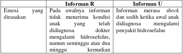 Tabel 1.1. Tabel Data Awal Informan R dan Informan U (Ibu dari Anak yang Mengalami Penyakit Hidrosefalus) 