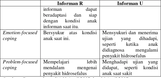 Tabel 1.1. menunjukkan bahwa informan R (ibu dari anak yang 