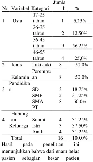 Tabel 1. Karakteristik responden 