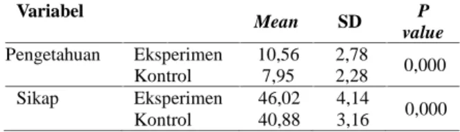 Tabel 4 menunjukkan  bahwa  hasil  uji statistik independent  t  test didapatkan  rata-ratapengetahuan  dan  sikap post  test