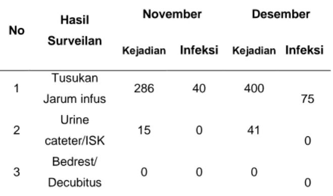 Tabel  1.  Angka  surveilans  infeksi  saluran  kemih,  plebitis  dan  decubitus  bulan  November  sampai  Desember 2017 