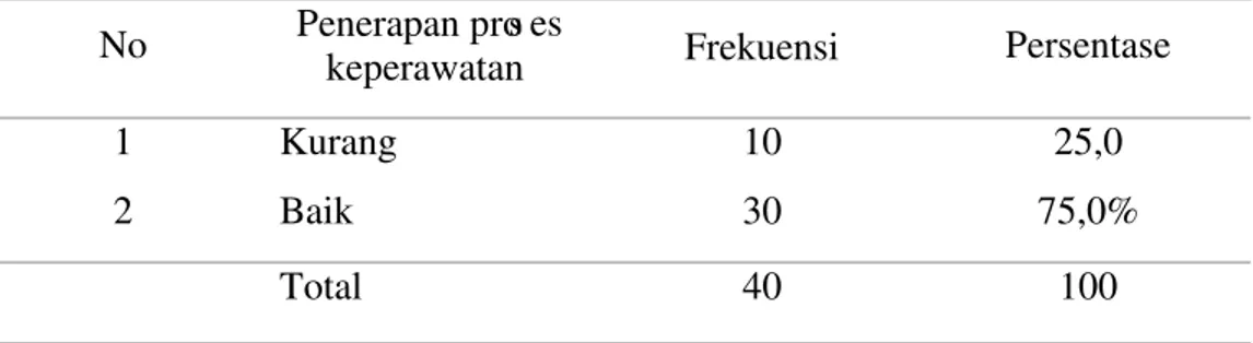 Tabel 2. Distribusi Frekuensi Menurut Penerapan proses keperawatan  s 