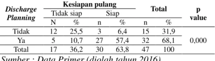 Tabel  6.  Hubungan  discharge  planning  dengan  kesiapan  pulang  pasien  penyakit  jantung koroner 