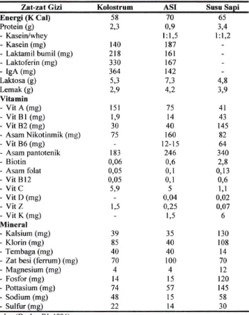 Tabel 2.1 Komposisi Kolostrum, ASI dan susu sapi untuk setiap 100 ml. 