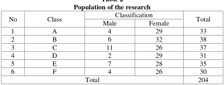 Table 2Population of the research