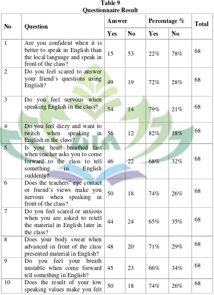 Table 9Questionnaire Result