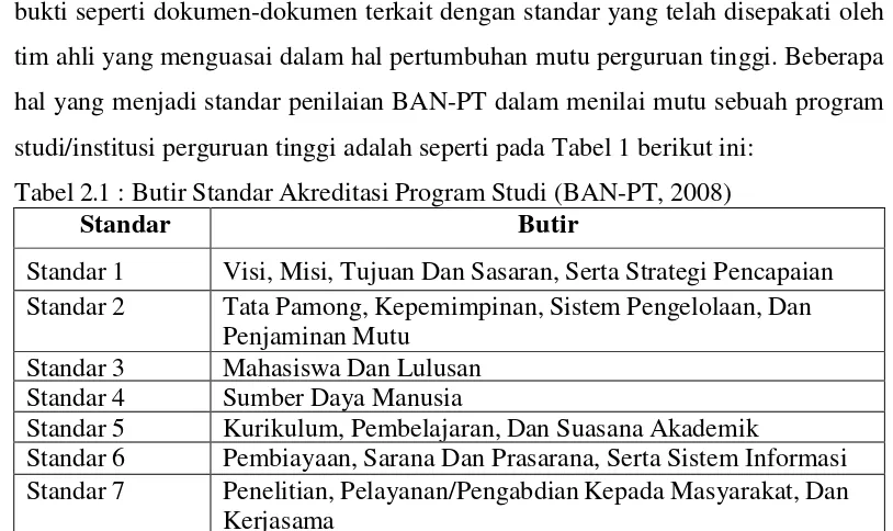 Tabel 2.1 : Butir Standar Akreditasi Program Studi (BAN-PT, 2008) 