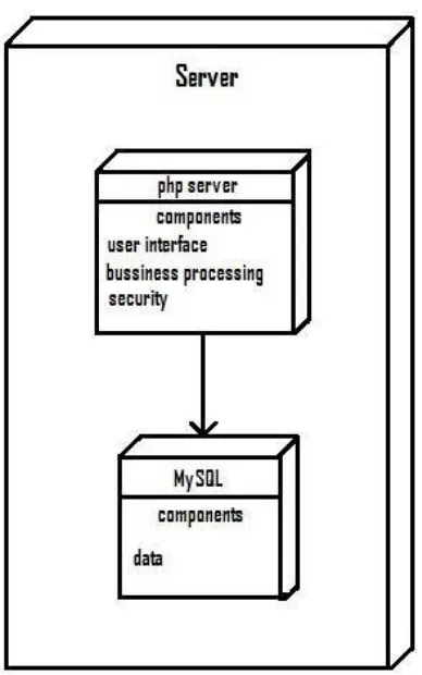Gambar 2.4 Contoh Deployment Diagram 