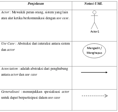 Tabel 2.2  Notasi Usecase Diagram 
