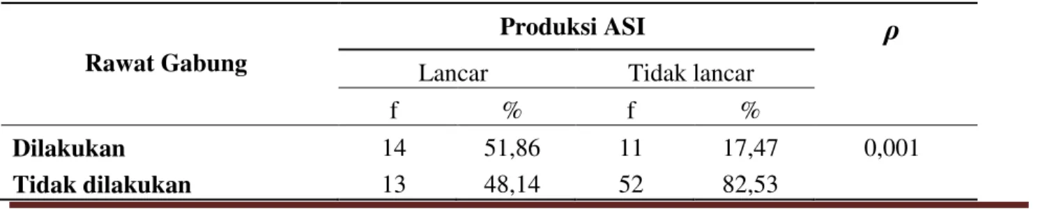 Tabel 1. Hubungan rawat  gabung dengan produksi ASI pada ibu post  partum  normal  di  Irina  D   Bawah BLU RSUP Prof.Dr.R.D Kandou Manado