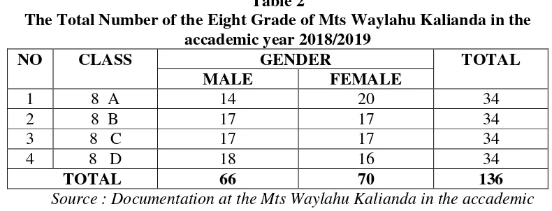 Table 2 The Total Number of the Eight Grade of Mts Waylahu Kalianda in the 