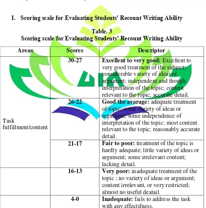 Scoring scale for Evaluating Students’ Recount Writing AbilityTable. 3  