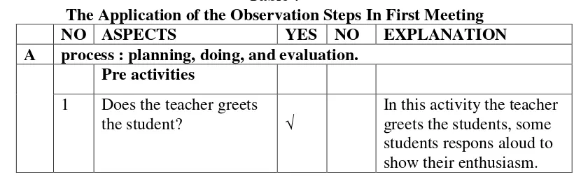 Table 7 The Application of the Observation Steps In First Meeting 