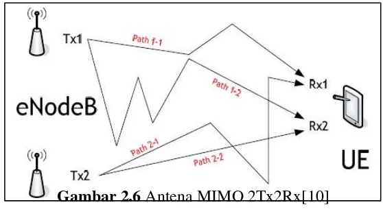 Gambar 2.6 Antena MIMO 2Tx2Rx[10] 