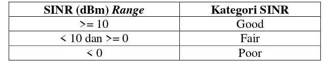 Tabel 2.2 SINR dan nilainya untuk parameter analisis drive test 
