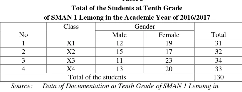 Table 3  Total of the Students at Tenth Grade 