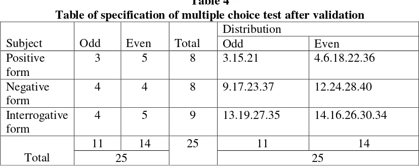 Table 4 Table of specification of multiple choice test before validation 