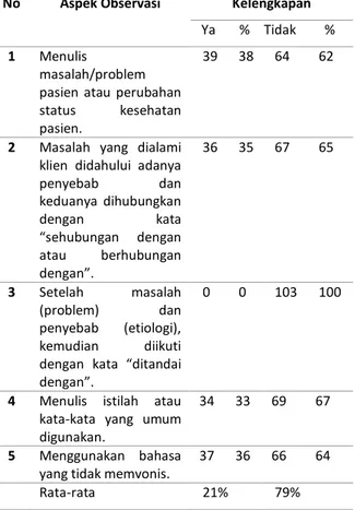Tabel  2,  Kelengkapan  pengisian  format  diagnosa  keperawatan 
