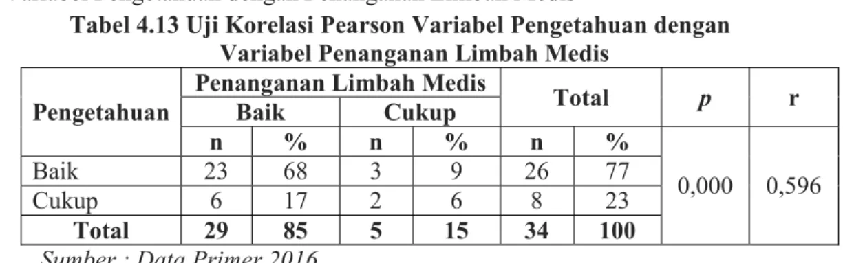 Tabel 4.13 Uji Korelasi Pearson Variabel Pengetahuan dengan   Variabel Penanganan Limbah Medis 
