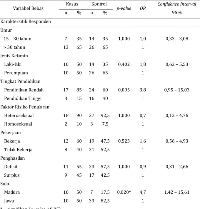 Tabel  1.  Hubungan  karakteristik  ODHA 