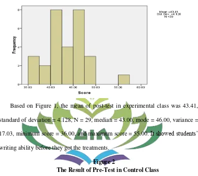 Figure 2 The Result of Pre-Test in Control Class 