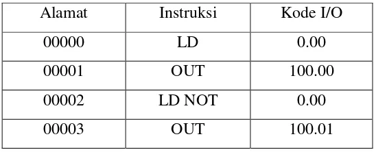 Tabel 2.2 Kode Mnemonik Instruksi LD dan LD NOT 