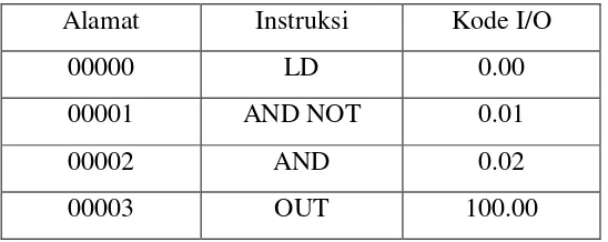 Gambar 2.10 Contoh Penggunaan Instruksi AND dan AND NOT 