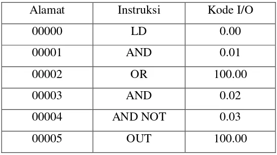 Tabel 2.5 Kode Mnemonik Instruksi AND dan OR 