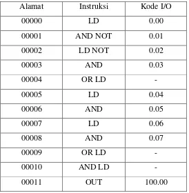 Tabel 2.8 Kode Mnemonik Instruksi Blok Logika Kompleks 