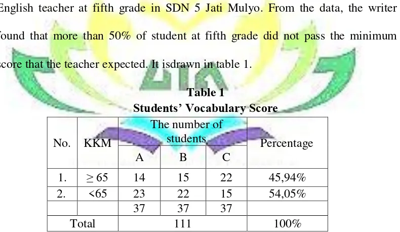 Table 1 Students’ Vocabulary Score 