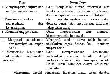 Tabel 2.1 Sintaks Model Pengajaran Langsung 