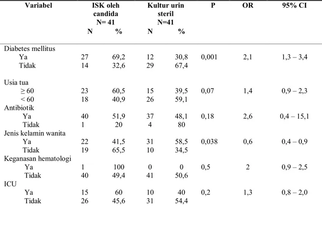 Tabel 3. Analisis data pada kelompok ISK oleh candida dan kelompok kultur urin 