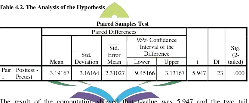 Table 4.2. The Analysis of the Hypothesis 