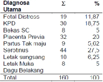 Tabel 3: Distribusi Frekuensi Diagnosa Utama 