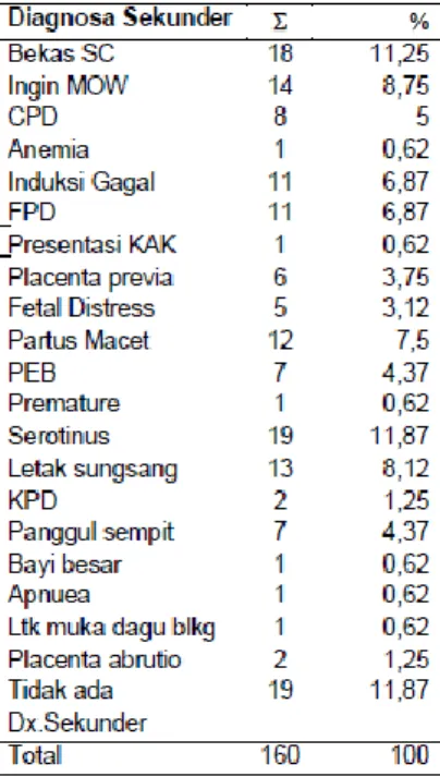 Tabel 5: Distribusi Frekuensi Diagnosa Sekunder 