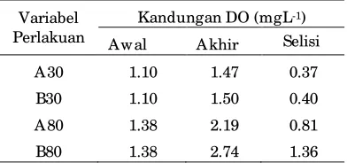 Tabel 2. Kandungan DO pada Limbah 