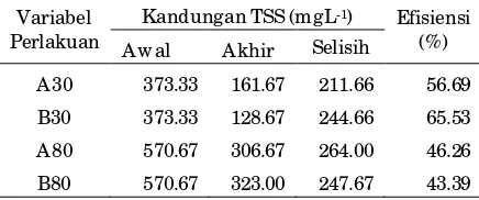 Tabel 5. Kandungan  TSS pada Limbah 