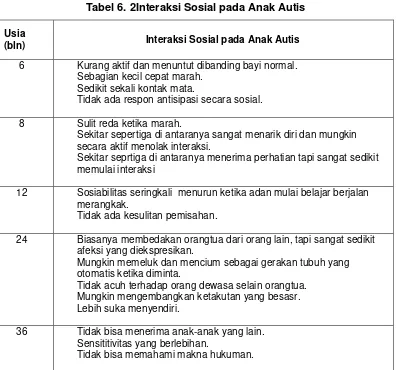 Tabel 6. 2Interaksi Sosial pada Anak Autis 