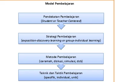 Gambar 3. 1Hubungan pendekatan, strategi, metode, teknik dan taktik pembelajaran(Sumber: Majid, 2013) 