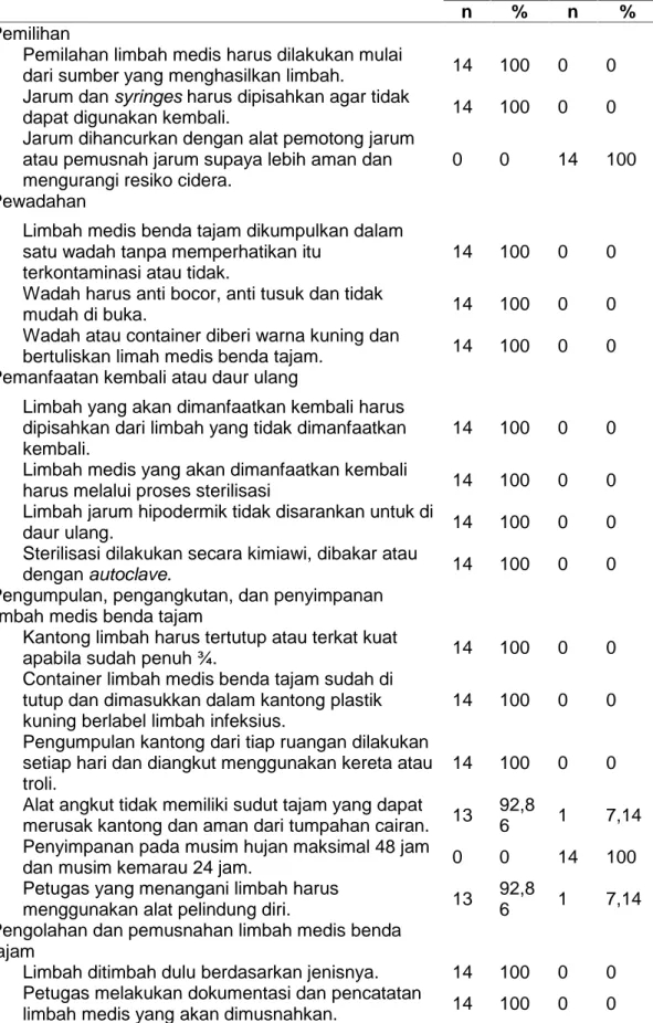 Tabel 1 Pelaksanaan Prosedur Pengelolaan Limbah di rumah sakit XXX Tahap dan Syarat Prosedur Pengolahan Sampah