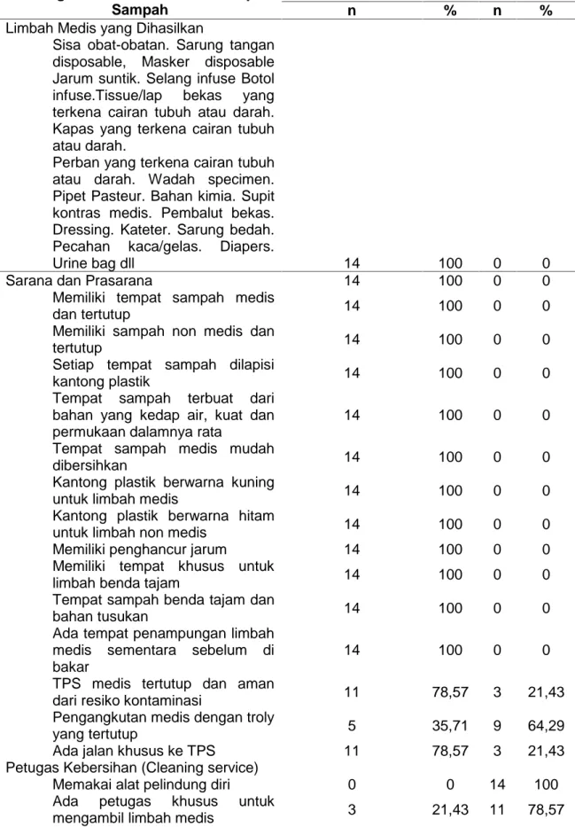 Tabel 3 Pengelolaan Sampah di Rumah Sakit XXX Limbah yang Dihasilkan Sarana,