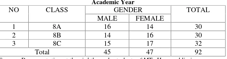 Table 2The Total Number of the Eighth Grade Students of MTs Hasanuddin in 2015/2016