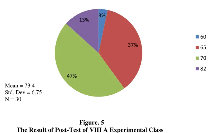 Figure. 5The Result of Post-Test of VIII A Experimental Class