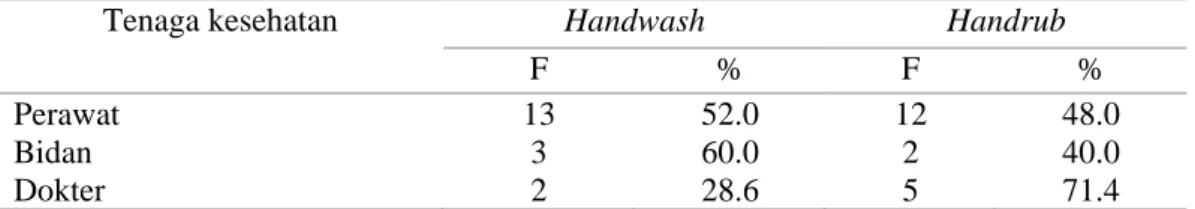 Tabel 3. Penggunaan Handwash dan Handrub dalam Pelaksanaan Hand Hygiene  Tenaga Kesehatan Berdasarkan Kategori Profesi (n=37) 