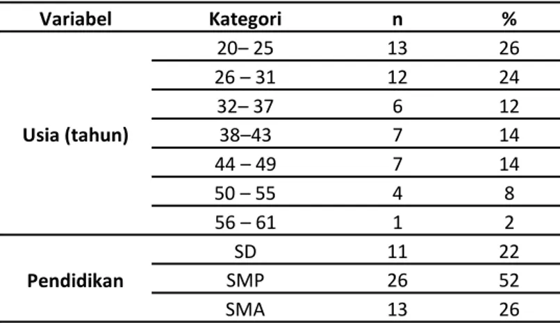 Tabel  1.  Distribusi  Responden  Berdasarkan  Karakteristik  Usia  dan  Pendidikan  pada  Petugas  Pengangkut Sampah di Kecamatan Tallo Kota Makassar Sulawesi Selatan (n-50) 