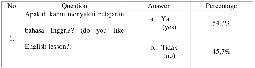 Table 12 Result of Questionnaire no.1 